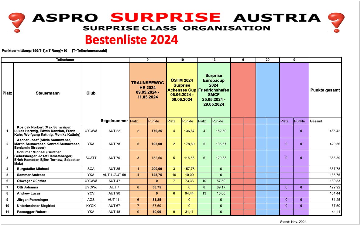 Bestenliste-Surprise-2024